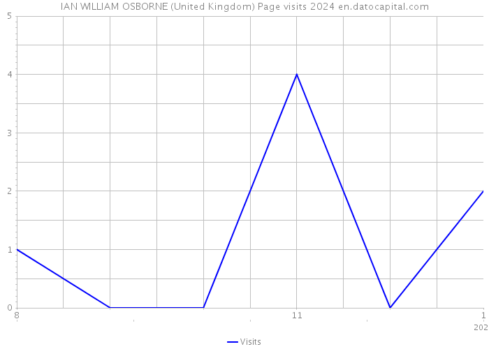 IAN WILLIAM OSBORNE (United Kingdom) Page visits 2024 