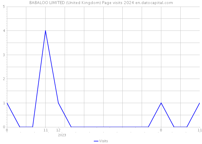 BABALOO LIMITED (United Kingdom) Page visits 2024 