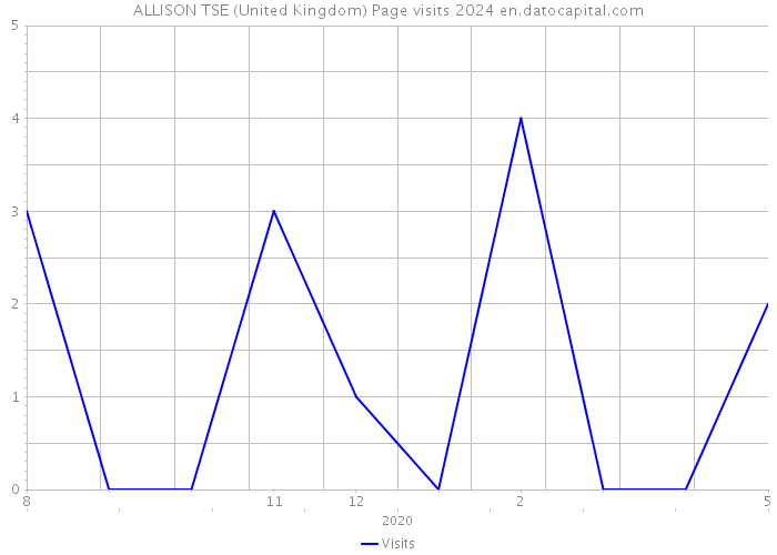 ALLISON TSE (United Kingdom) Page visits 2024 