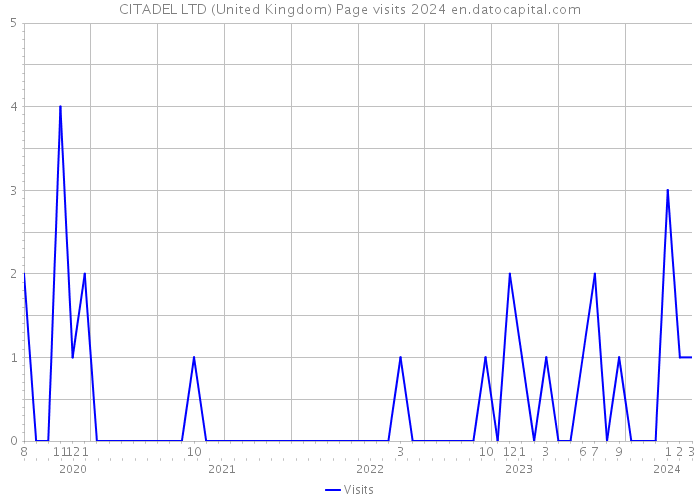 CITADEL LTD (United Kingdom) Page visits 2024 