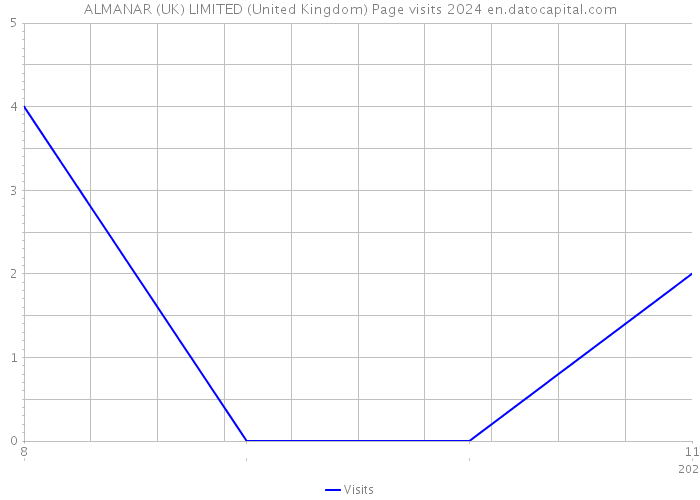 ALMANAR (UK) LIMITED (United Kingdom) Page visits 2024 