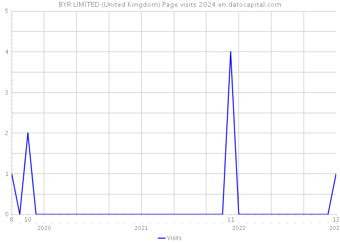 BYR LIMITED (United Kingdom) Page visits 2024 
