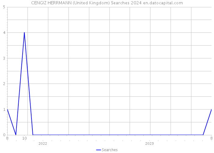 CENGIZ HERRMANN (United Kingdom) Searches 2024 