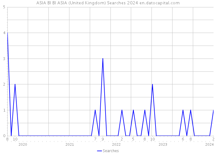 ASIA BI BI ASIA (United Kingdom) Searches 2024 