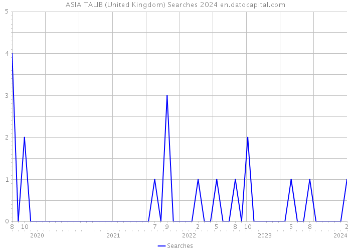 ASIA TALIB (United Kingdom) Searches 2024 