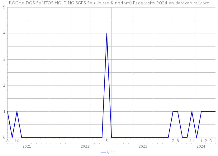 ROCHA DOS SANTOS HOLDING SGPS SA (United Kingdom) Page visits 2024 