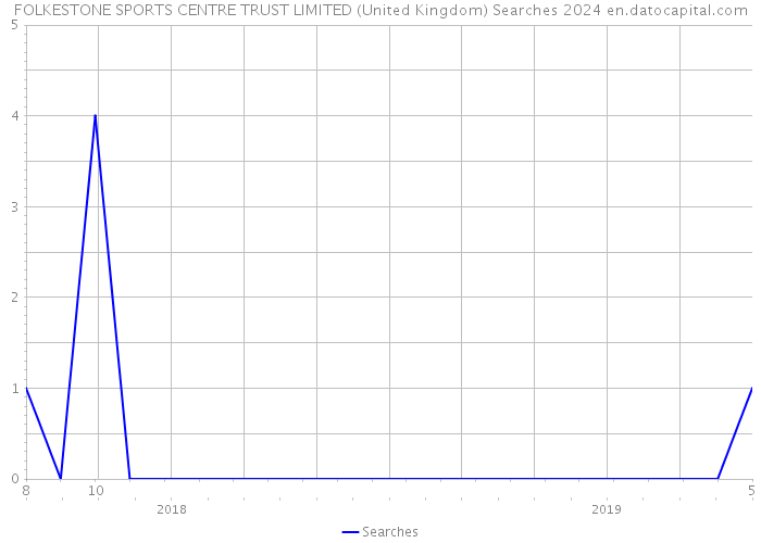 FOLKESTONE SPORTS CENTRE TRUST LIMITED (United Kingdom) Searches 2024 