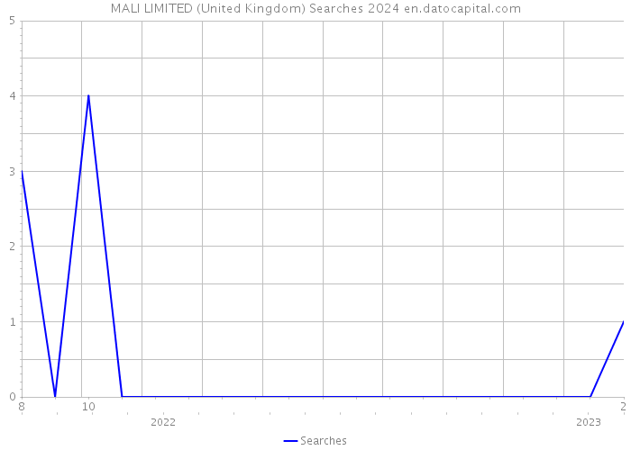 MALI LIMITED (United Kingdom) Searches 2024 