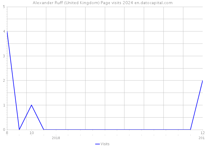 Alexander Ruff (United Kingdom) Page visits 2024 