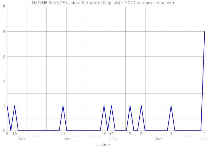 NADINE SAVAGE (United Kingdom) Page visits 2024 