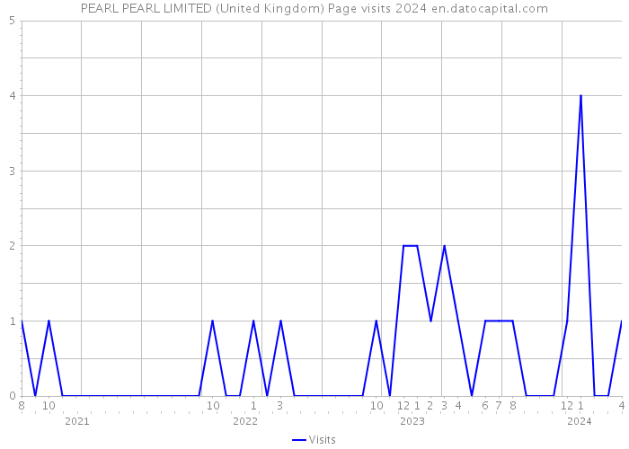 PEARL PEARL LIMITED (United Kingdom) Page visits 2024 