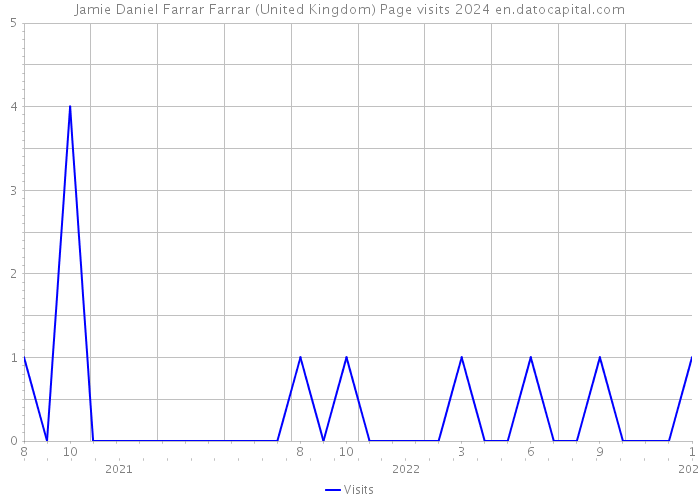 Jamie Daniel Farrar Farrar (United Kingdom) Page visits 2024 