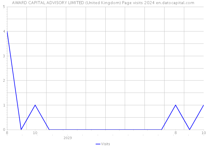 AWARD CAPITAL ADVISORY LIMITED (United Kingdom) Page visits 2024 