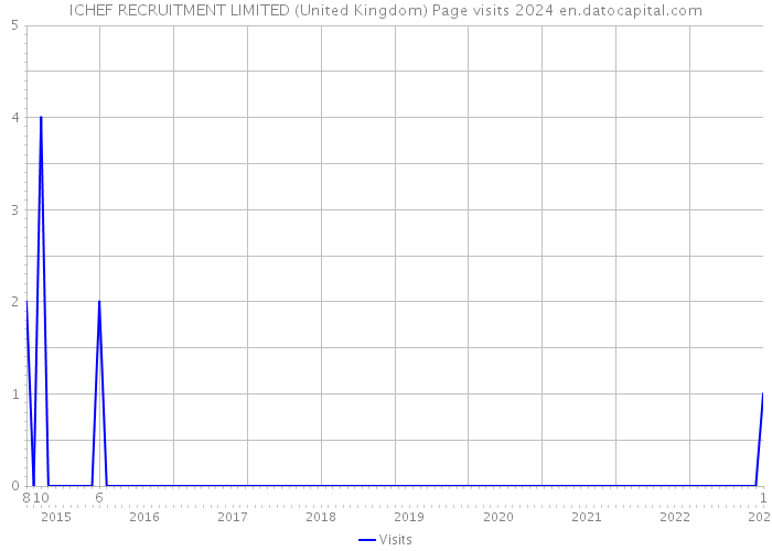 ICHEF RECRUITMENT LIMITED (United Kingdom) Page visits 2024 