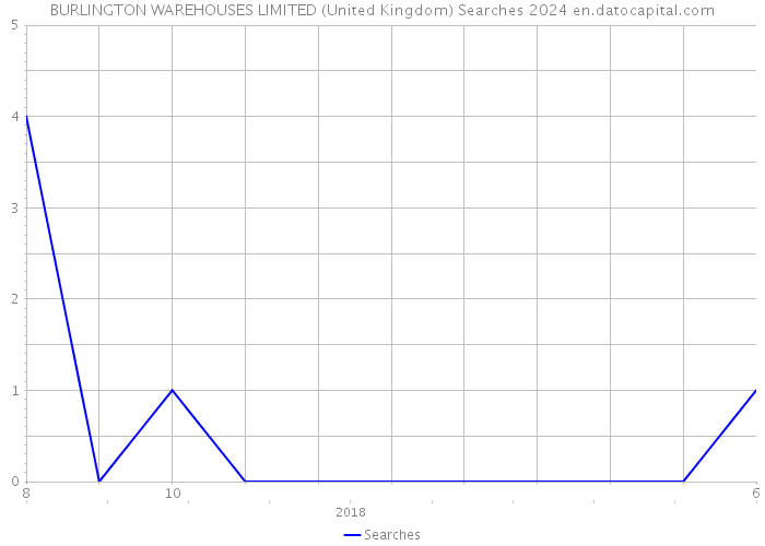 BURLINGTON WAREHOUSES LIMITED (United Kingdom) Searches 2024 