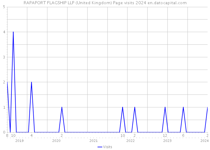 RAPAPORT FLAGSHIP LLP (United Kingdom) Page visits 2024 