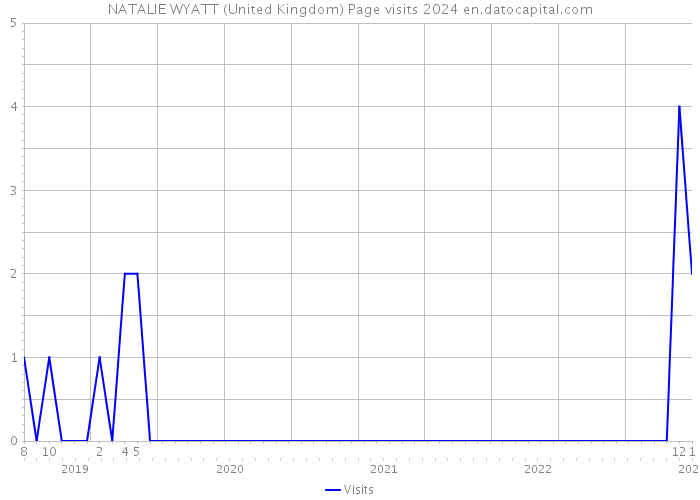 NATALIE WYATT (United Kingdom) Page visits 2024 