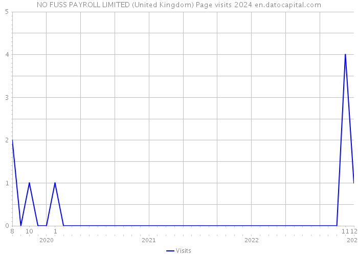 NO FUSS PAYROLL LIMITED (United Kingdom) Page visits 2024 