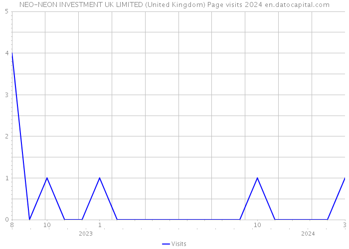 NEO-NEON INVESTMENT UK LIMITED (United Kingdom) Page visits 2024 