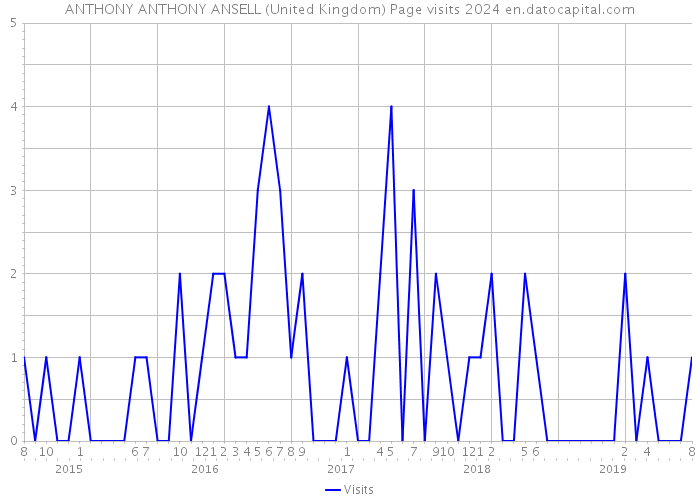 ANTHONY ANTHONY ANSELL (United Kingdom) Page visits 2024 