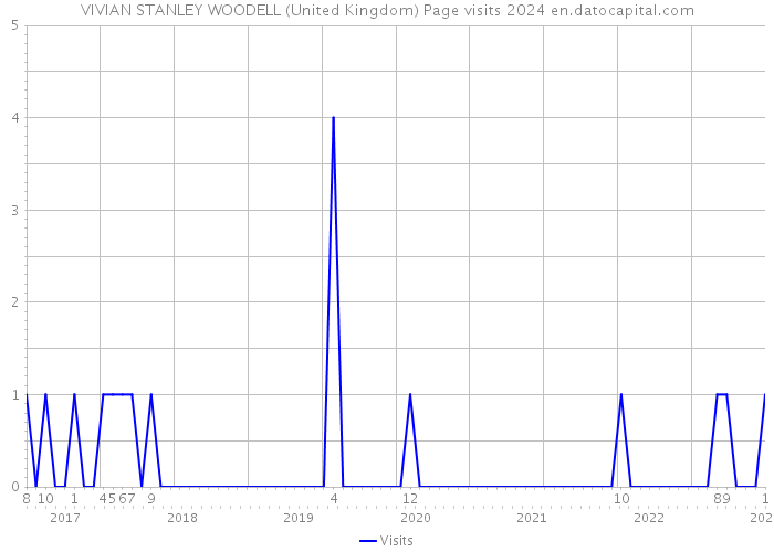 VIVIAN STANLEY WOODELL (United Kingdom) Page visits 2024 