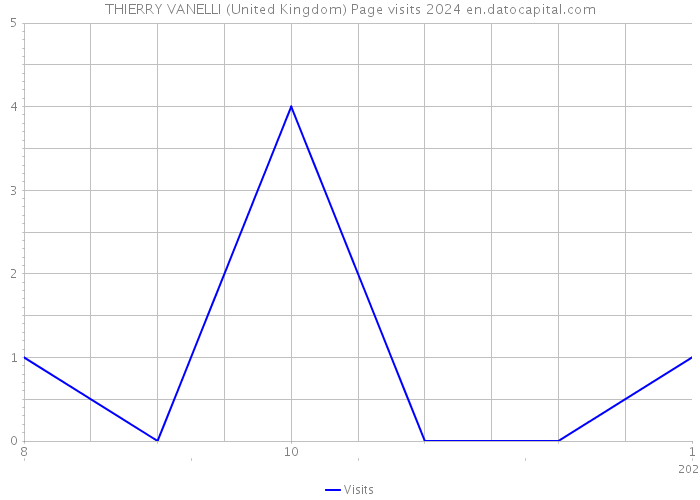 THIERRY VANELLI (United Kingdom) Page visits 2024 