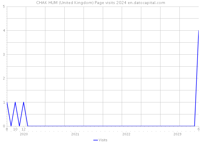 CHAK HUM (United Kingdom) Page visits 2024 