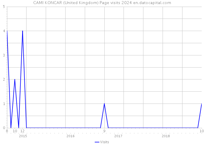 CAMI KONCAR (United Kingdom) Page visits 2024 