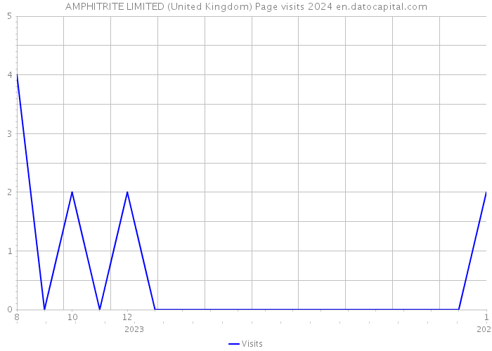 AMPHITRITE LIMITED (United Kingdom) Page visits 2024 