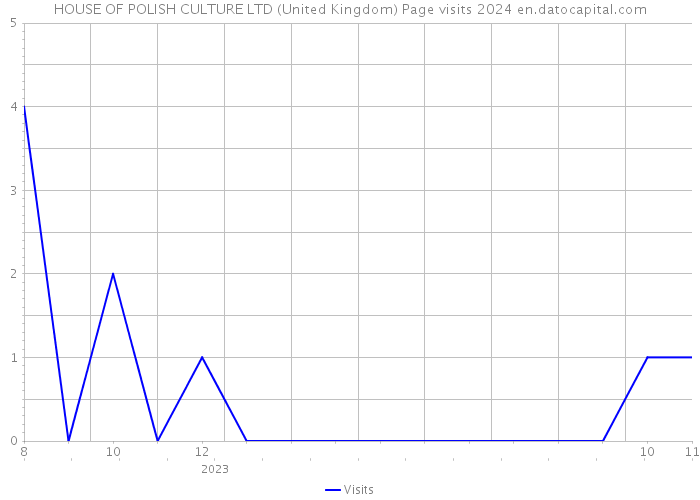 HOUSE OF POLISH CULTURE LTD (United Kingdom) Page visits 2024 