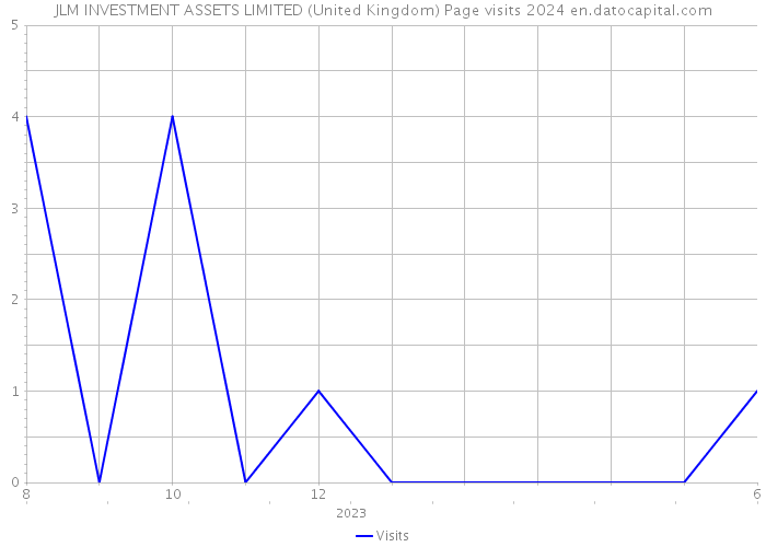 JLM INVESTMENT ASSETS LIMITED (United Kingdom) Page visits 2024 