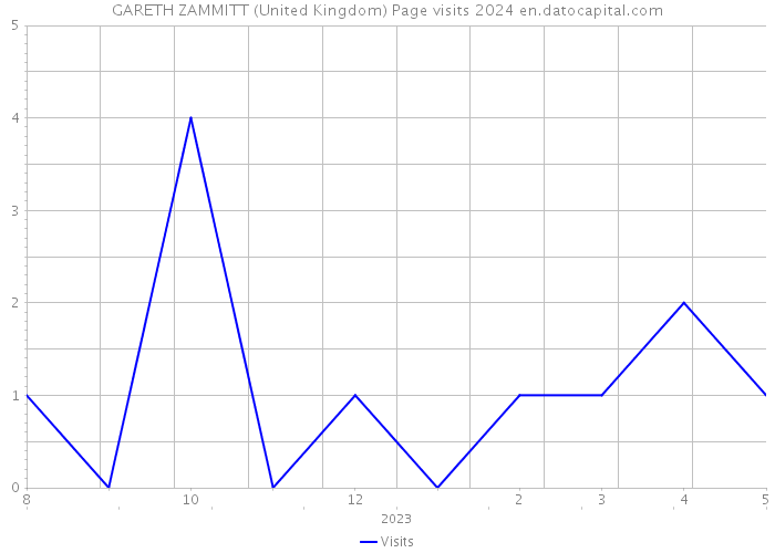 GARETH ZAMMITT (United Kingdom) Page visits 2024 