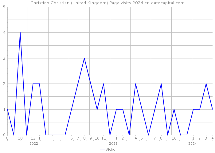 Christian Christian (United Kingdom) Page visits 2024 