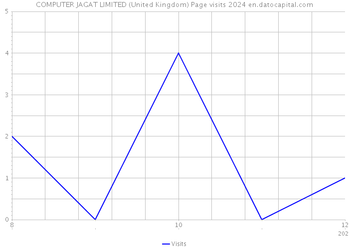 COMPUTER JAGAT LIMITED (United Kingdom) Page visits 2024 