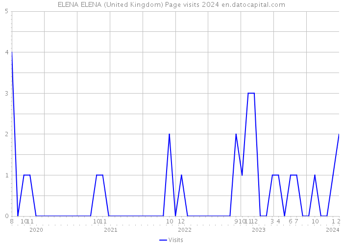 ELENA ELENA (United Kingdom) Page visits 2024 