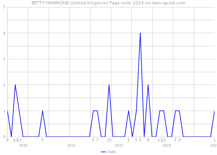 BETTY HAMMOND (United Kingdom) Page visits 2024 
