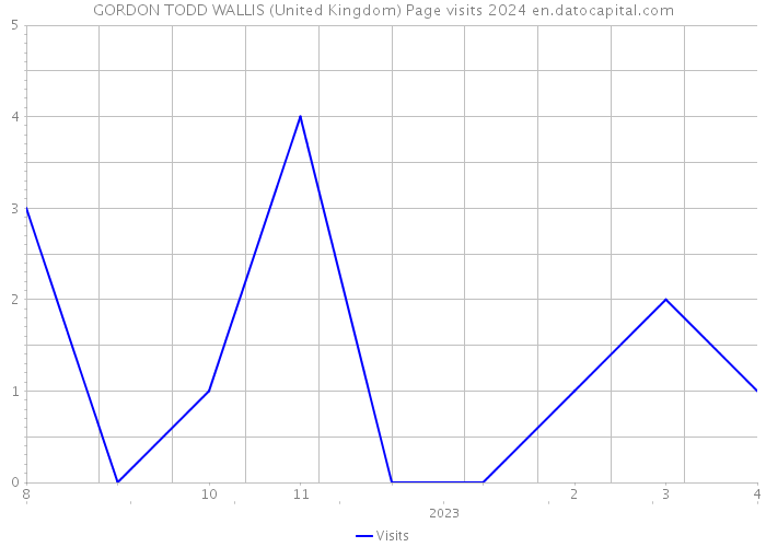 GORDON TODD WALLIS (United Kingdom) Page visits 2024 