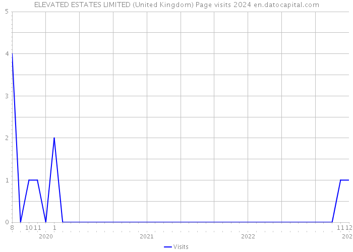 ELEVATED ESTATES LIMITED (United Kingdom) Page visits 2024 