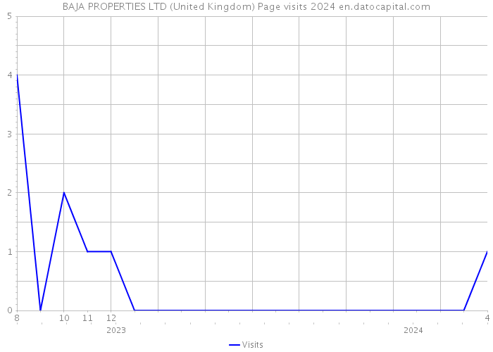 BAJA PROPERTIES LTD (United Kingdom) Page visits 2024 