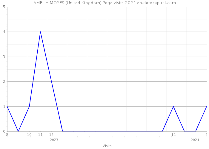AMELIA MOYES (United Kingdom) Page visits 2024 