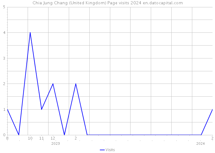 Chia Jung Chang (United Kingdom) Page visits 2024 