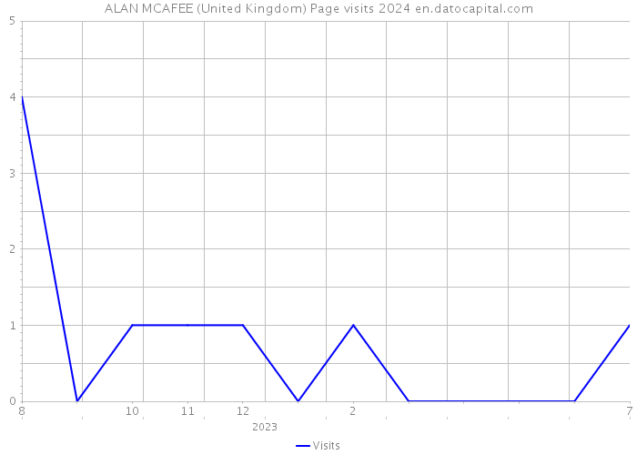 ALAN MCAFEE (United Kingdom) Page visits 2024 