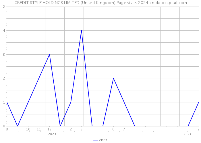 CREDIT STYLE HOLDINGS LIMITED (United Kingdom) Page visits 2024 