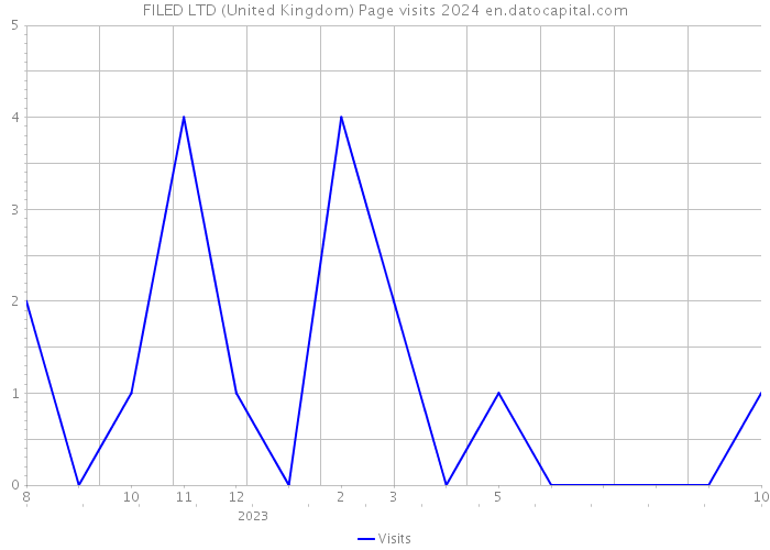 FILED LTD (United Kingdom) Page visits 2024 