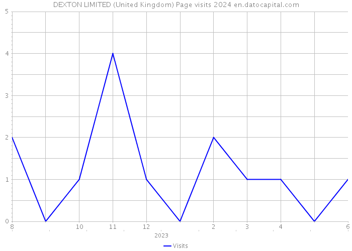DEXTON LIMITED (United Kingdom) Page visits 2024 