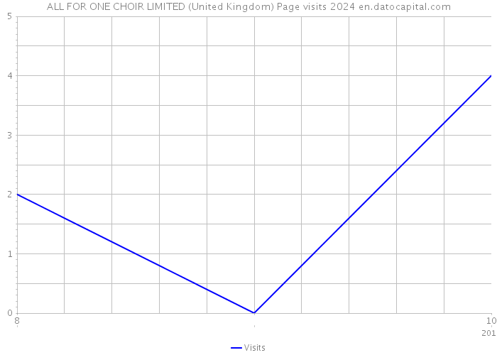 ALL FOR ONE CHOIR LIMITED (United Kingdom) Page visits 2024 