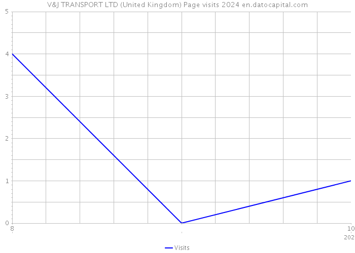 V&J TRANSPORT LTD (United Kingdom) Page visits 2024 