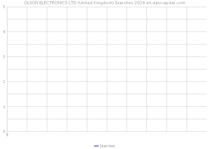 OLSON ELECTRONICS LTD (United Kingdom) Searches 2024 