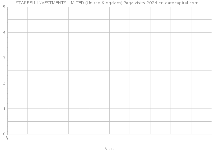 STARBELL INVESTMENTS LIMITED (United Kingdom) Page visits 2024 