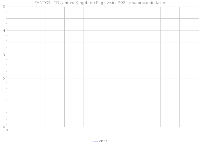 ZANTOS LTD (United Kingdom) Page visits 2024 